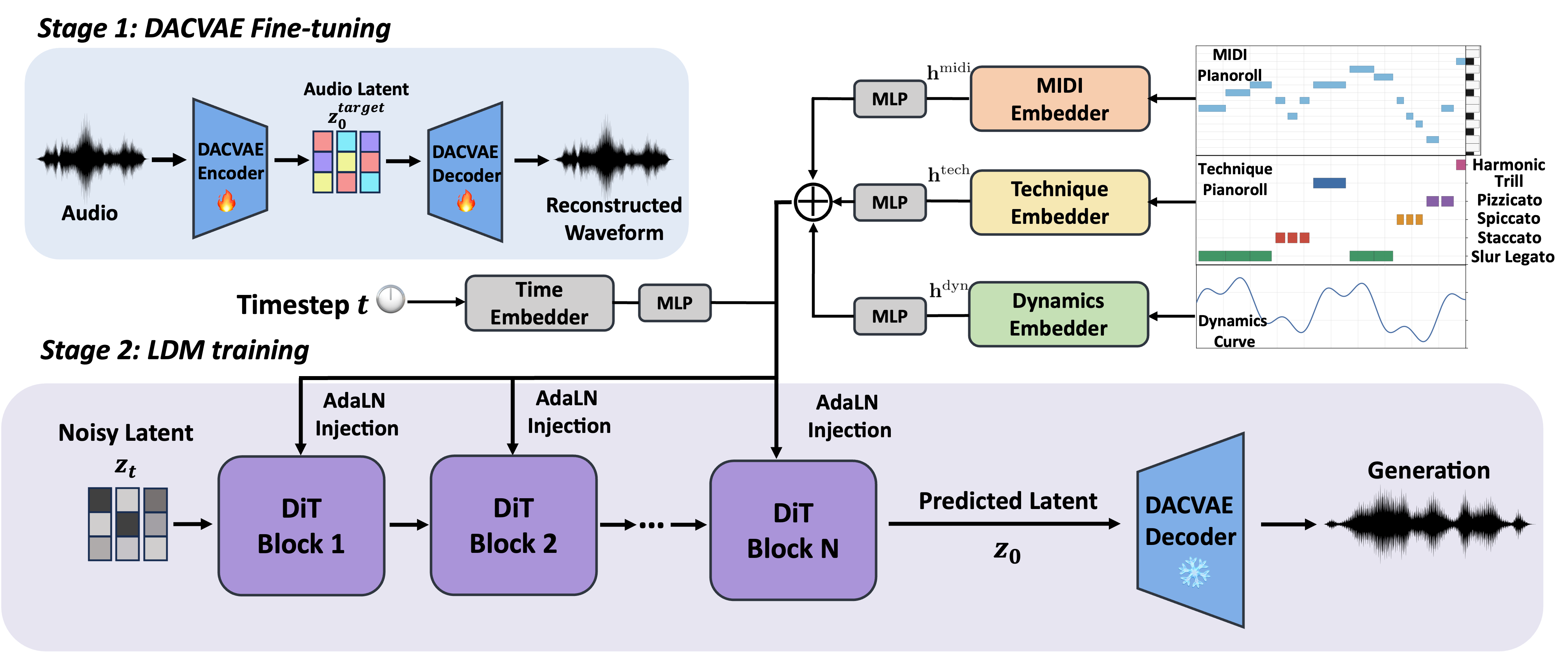 Overview of VIOLET: controllable violin synthesis with MIDI notes, technique labels, and continuous dynamics control curves.